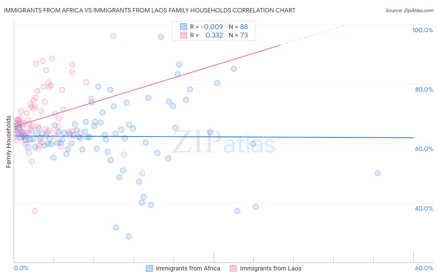 Immigrants from Africa vs Immigrants from Laos Family Households