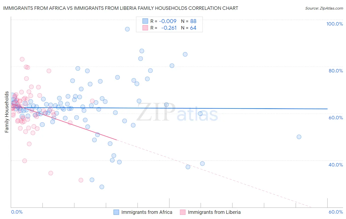 Immigrants from Africa vs Immigrants from Liberia Family Households