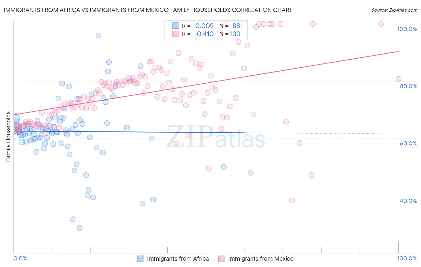 Immigrants from Africa vs Immigrants from Mexico Family Households