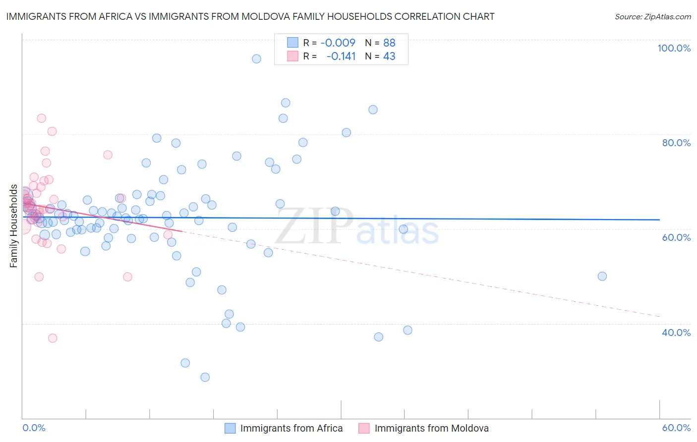 Immigrants from Africa vs Immigrants from Moldova Family Households