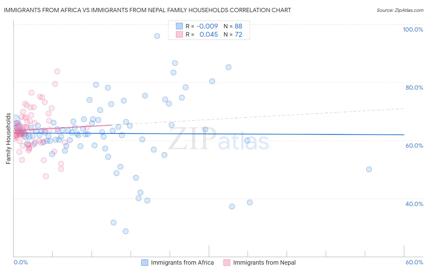 Immigrants from Africa vs Immigrants from Nepal Family Households