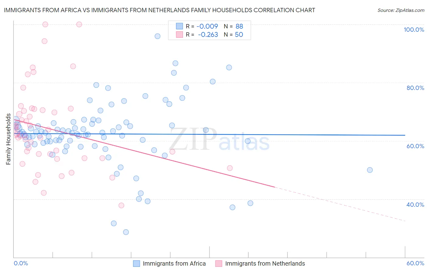 Immigrants from Africa vs Immigrants from Netherlands Family Households