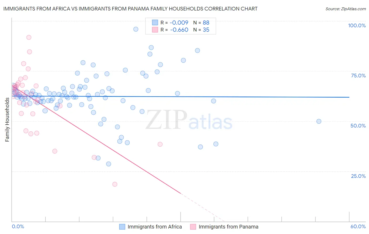 Immigrants from Africa vs Immigrants from Panama Family Households