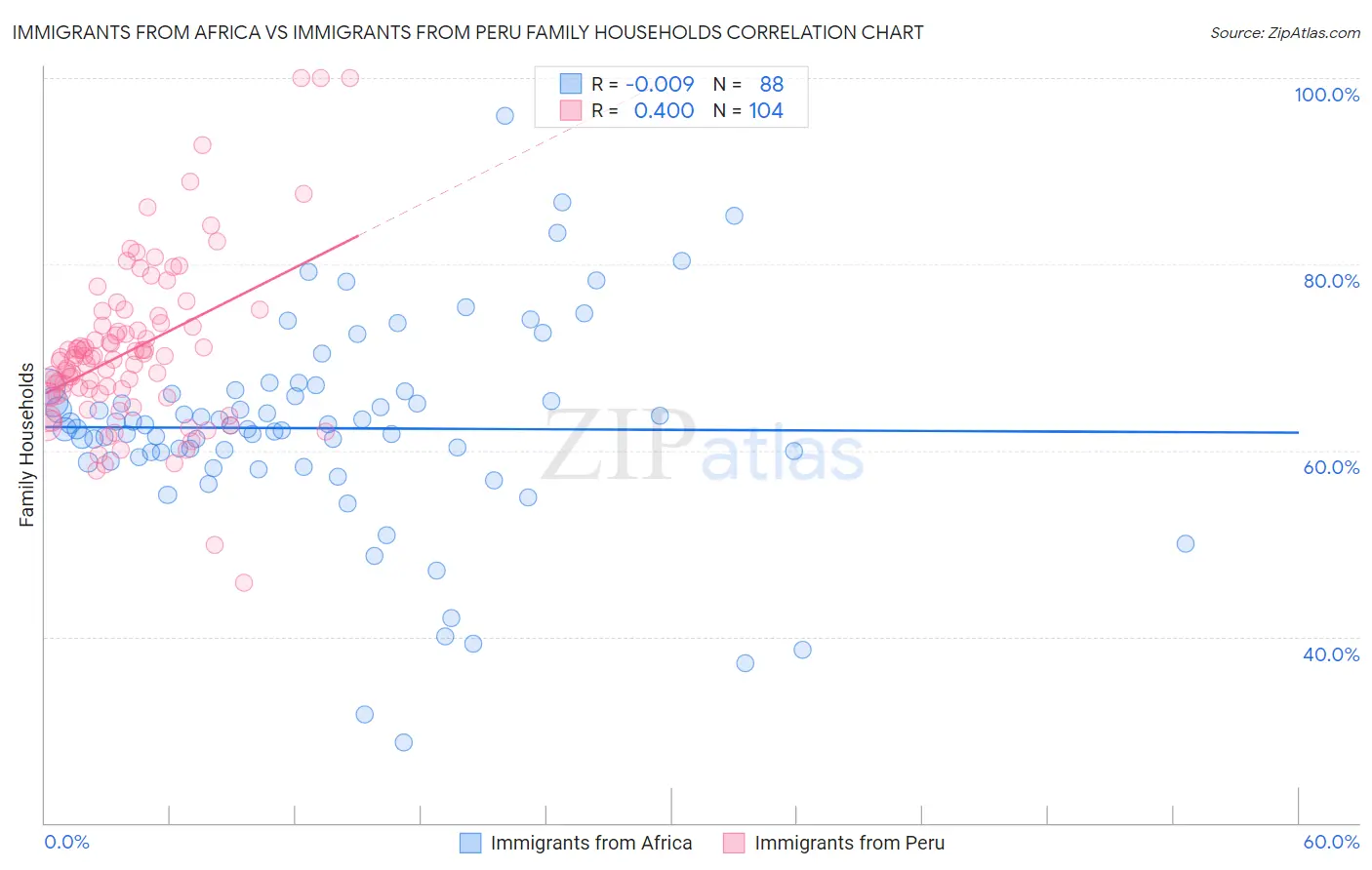Immigrants from Africa vs Immigrants from Peru Family Households