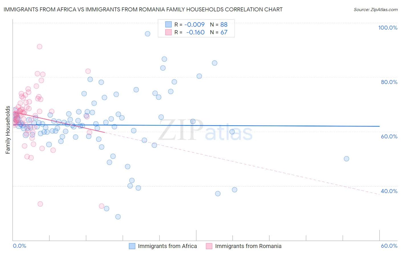 Immigrants from Africa vs Immigrants from Romania Family Households
