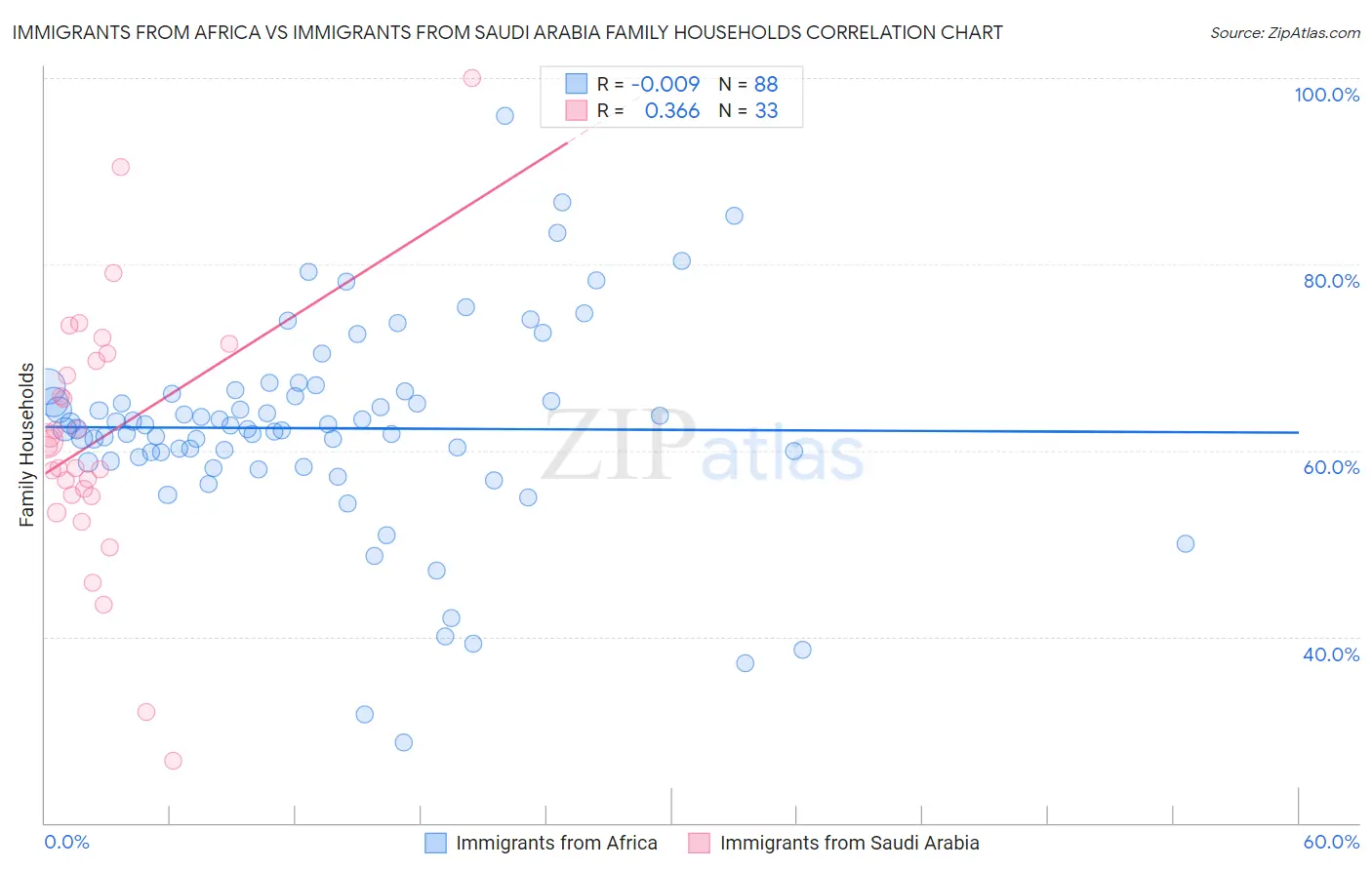 Immigrants from Africa vs Immigrants from Saudi Arabia Family Households