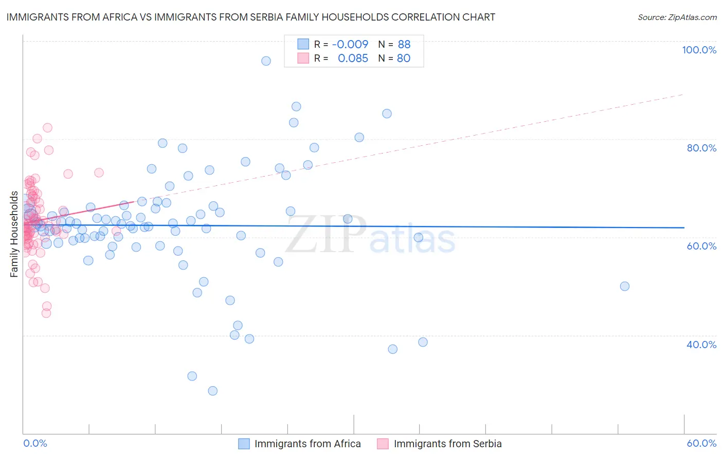 Immigrants from Africa vs Immigrants from Serbia Family Households
