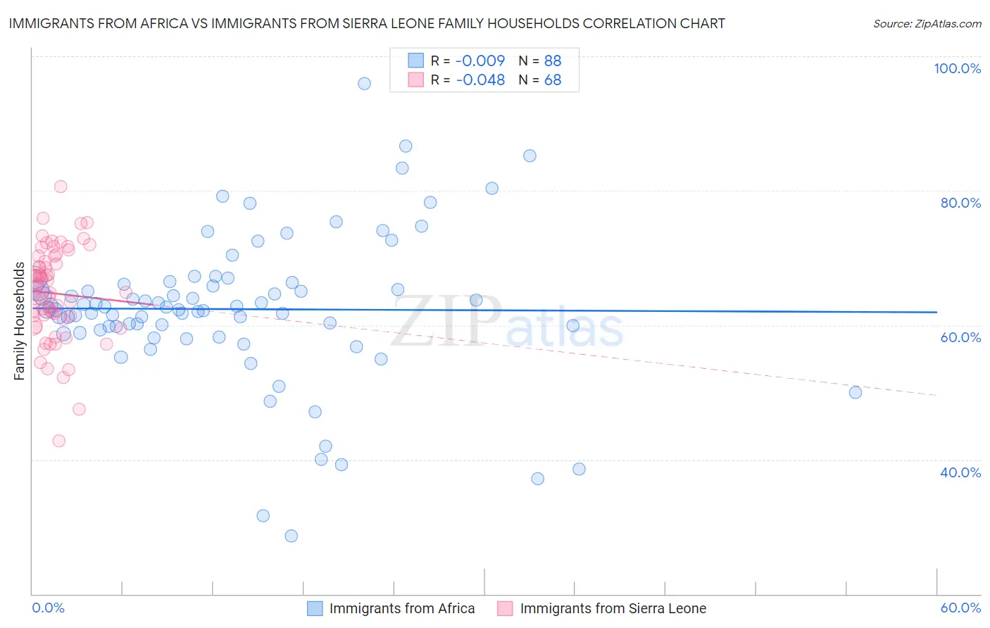 Immigrants from Africa vs Immigrants from Sierra Leone Family Households