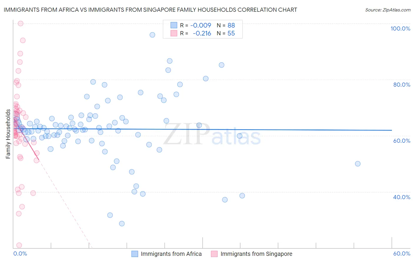 Immigrants from Africa vs Immigrants from Singapore Family Households