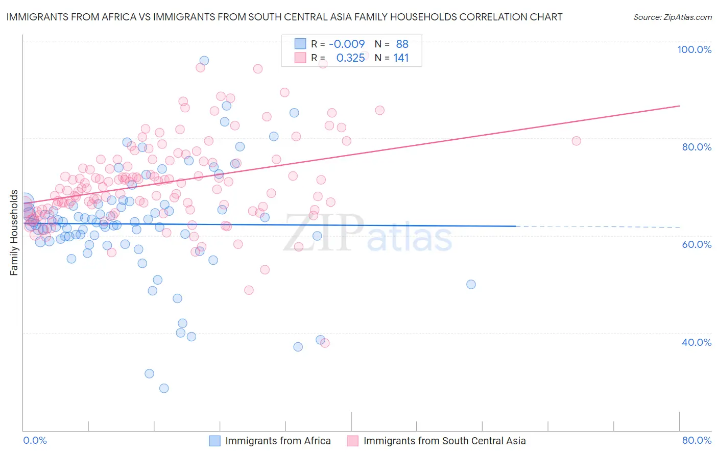 Immigrants from Africa vs Immigrants from South Central Asia Family Households