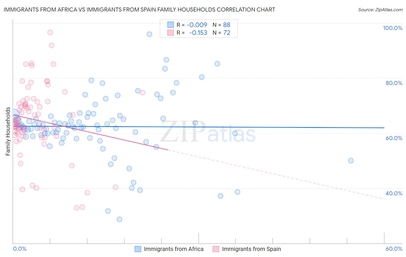 Immigrants from Africa vs Immigrants from Spain Family Households