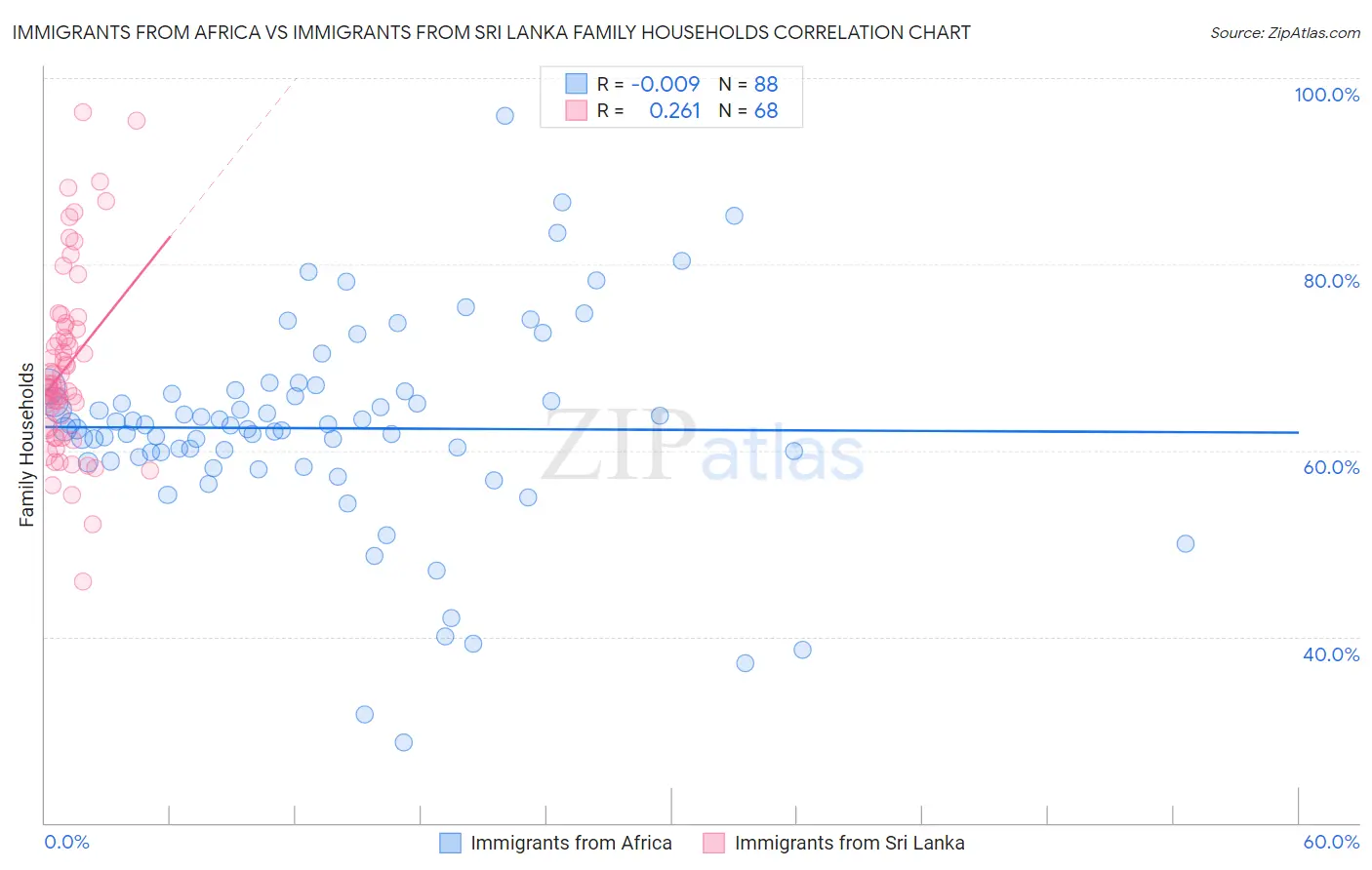 Immigrants from Africa vs Immigrants from Sri Lanka Family Households