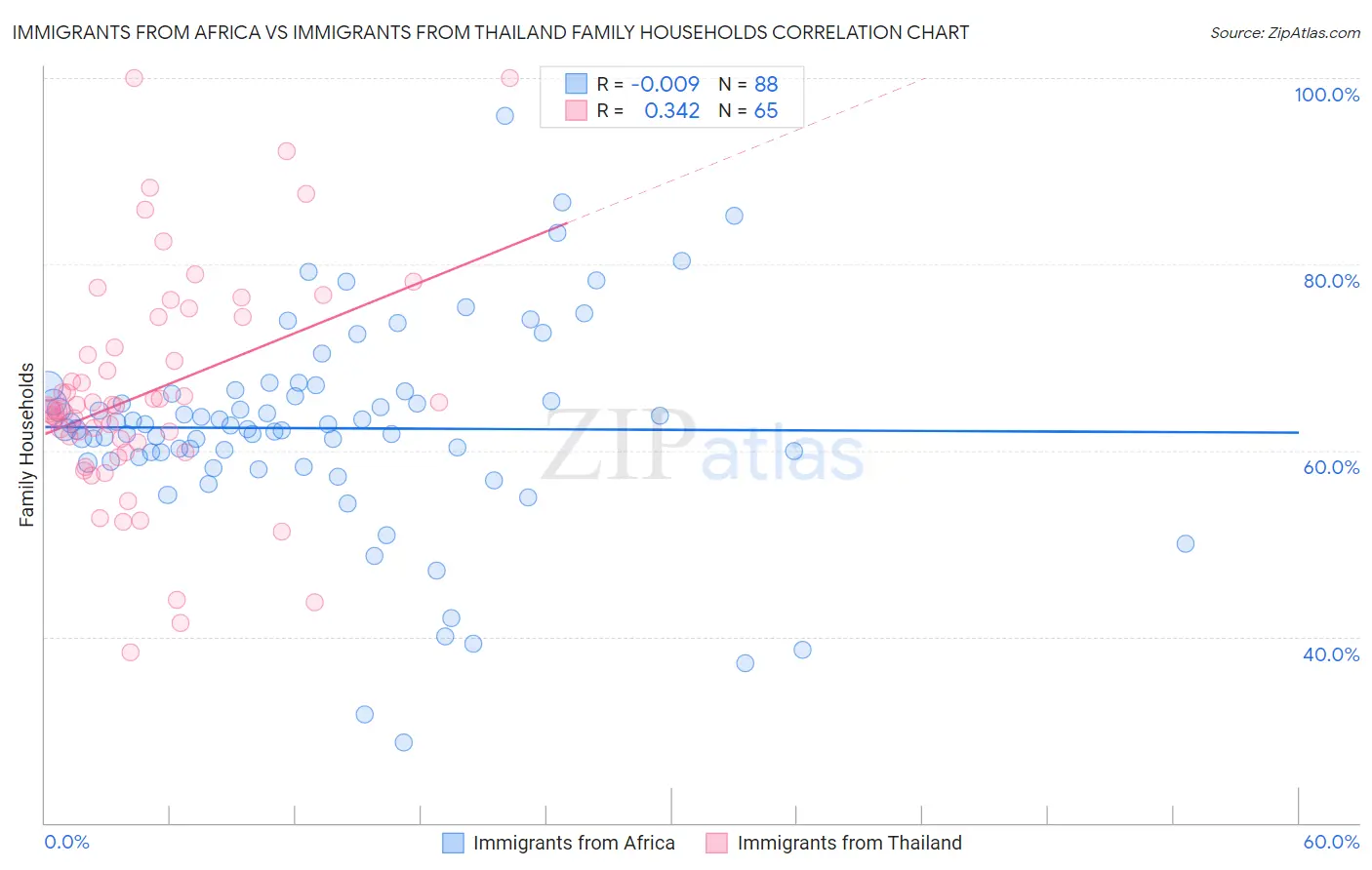 Immigrants from Africa vs Immigrants from Thailand Family Households