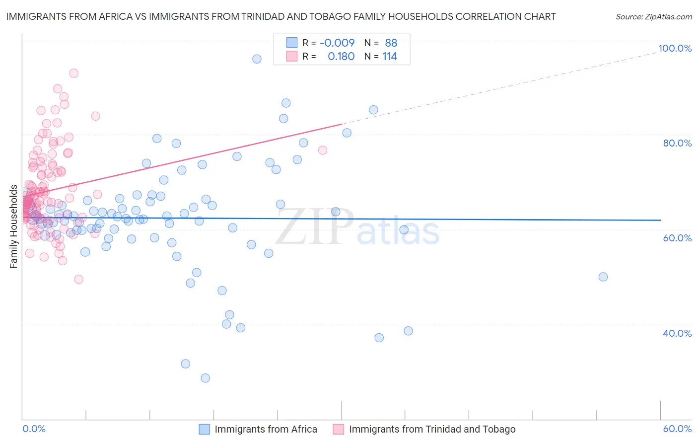 Immigrants from Africa vs Immigrants from Trinidad and Tobago Family Households