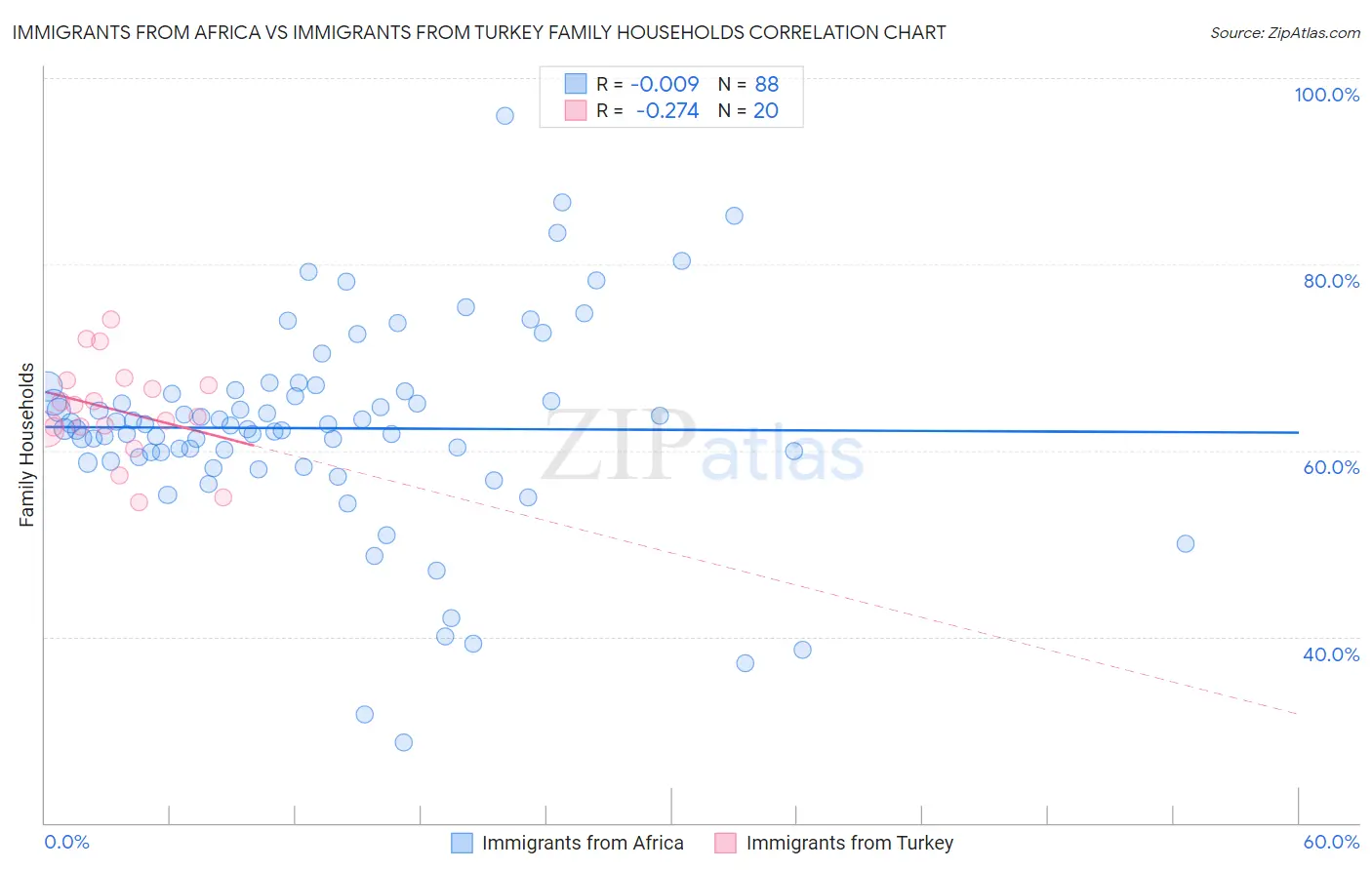 Immigrants from Africa vs Immigrants from Turkey Family Households