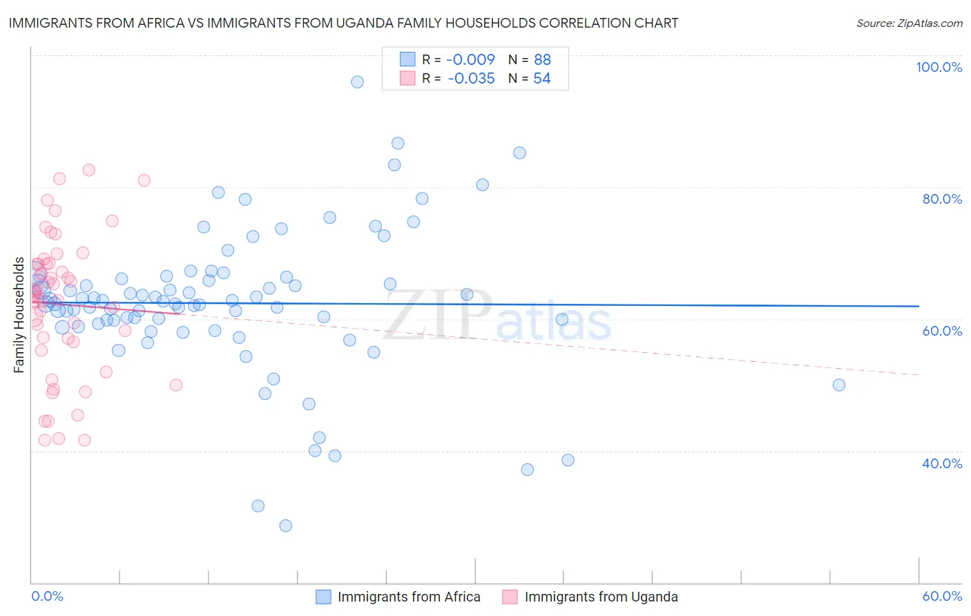 Immigrants from Africa vs Immigrants from Uganda Family Households