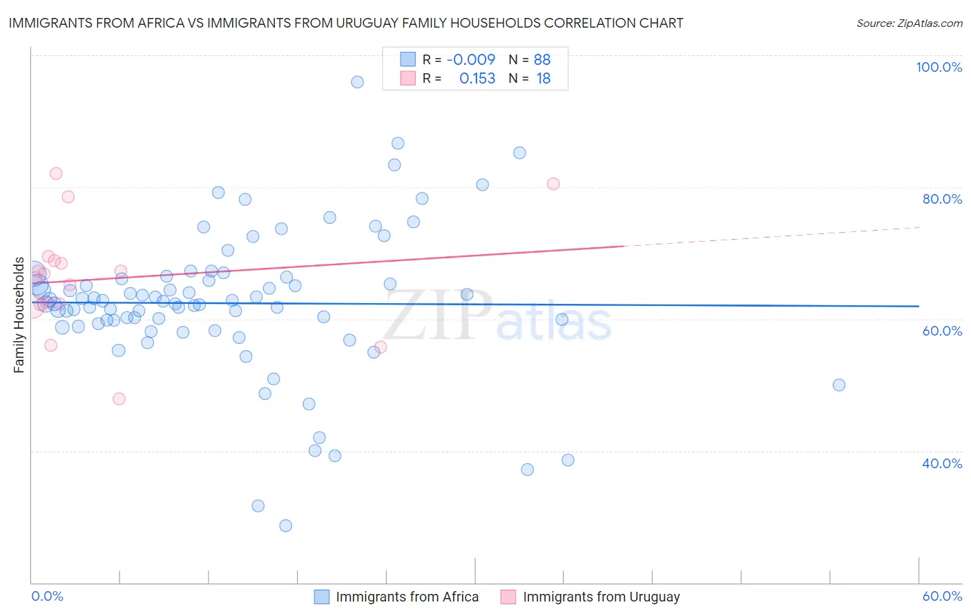 Immigrants from Africa vs Immigrants from Uruguay Family Households