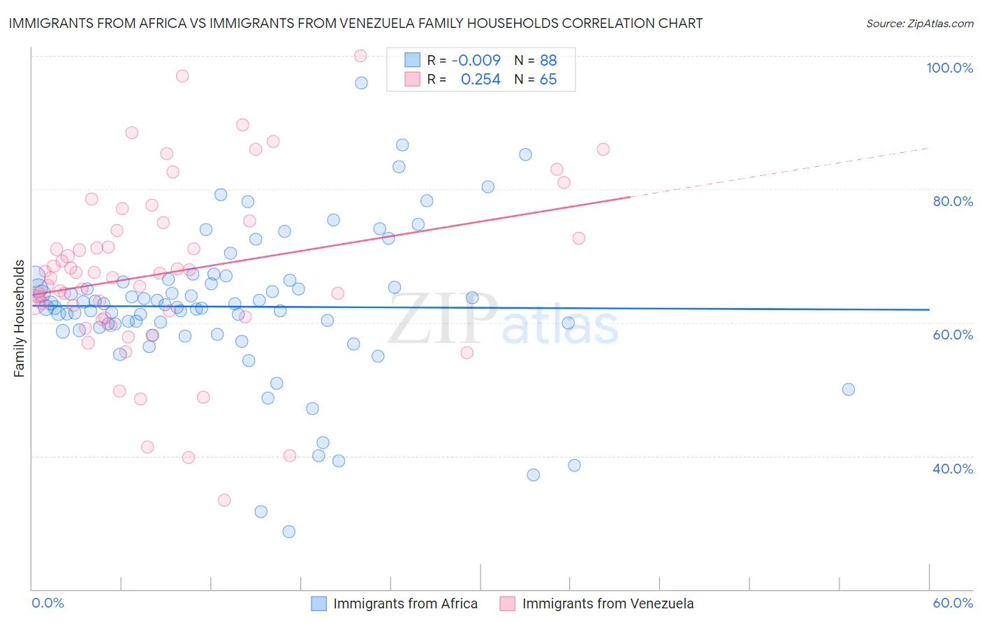 Immigrants from Africa vs Immigrants from Venezuela Family Households