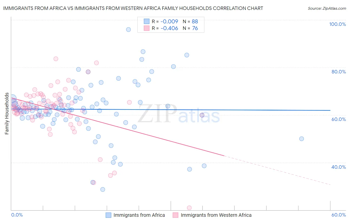 Immigrants from Africa vs Immigrants from Western Africa Family Households