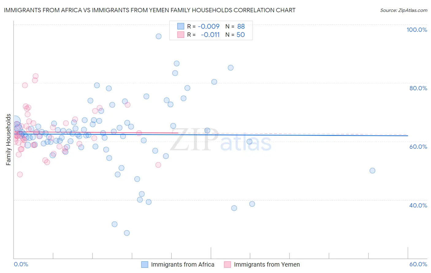 Immigrants from Africa vs Immigrants from Yemen Family Households