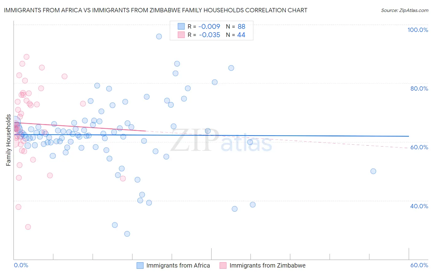 Immigrants from Africa vs Immigrants from Zimbabwe Family Households