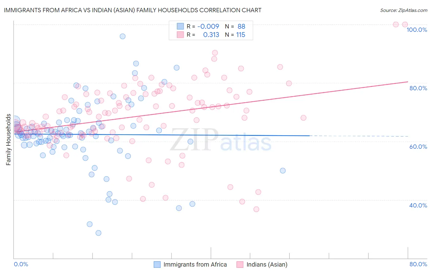 Immigrants from Africa vs Indian (Asian) Family Households