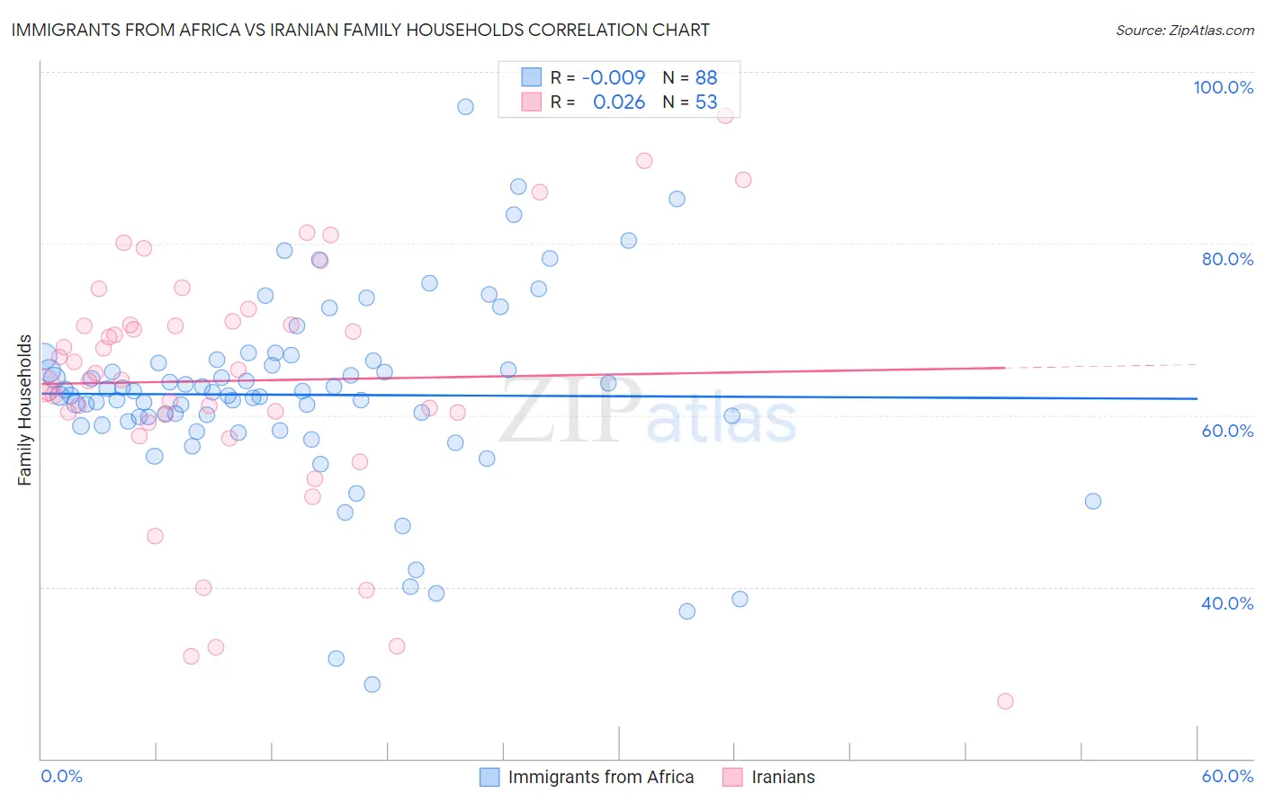 Immigrants from Africa vs Iranian Family Households