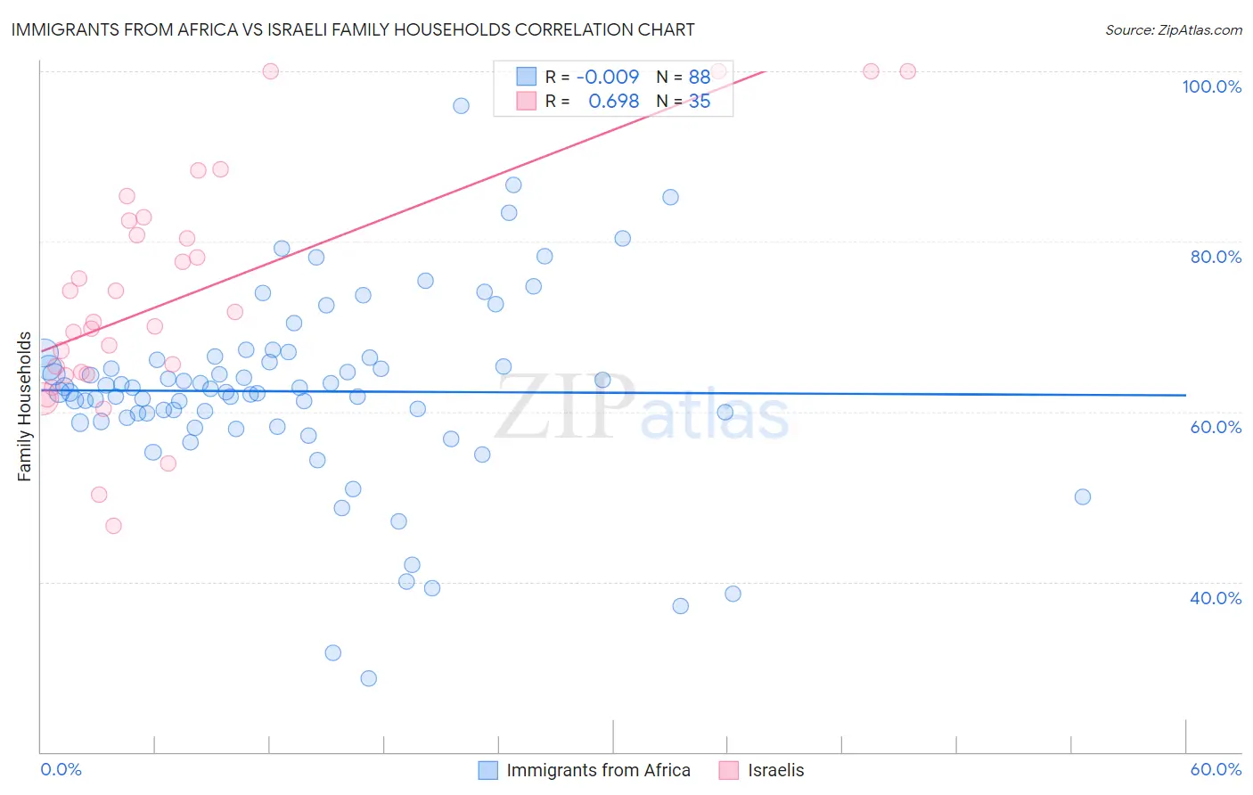 Immigrants from Africa vs Israeli Family Households