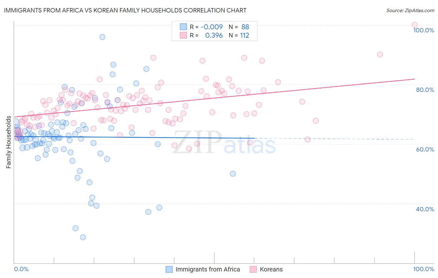 Immigrants from Africa vs Korean Family Households