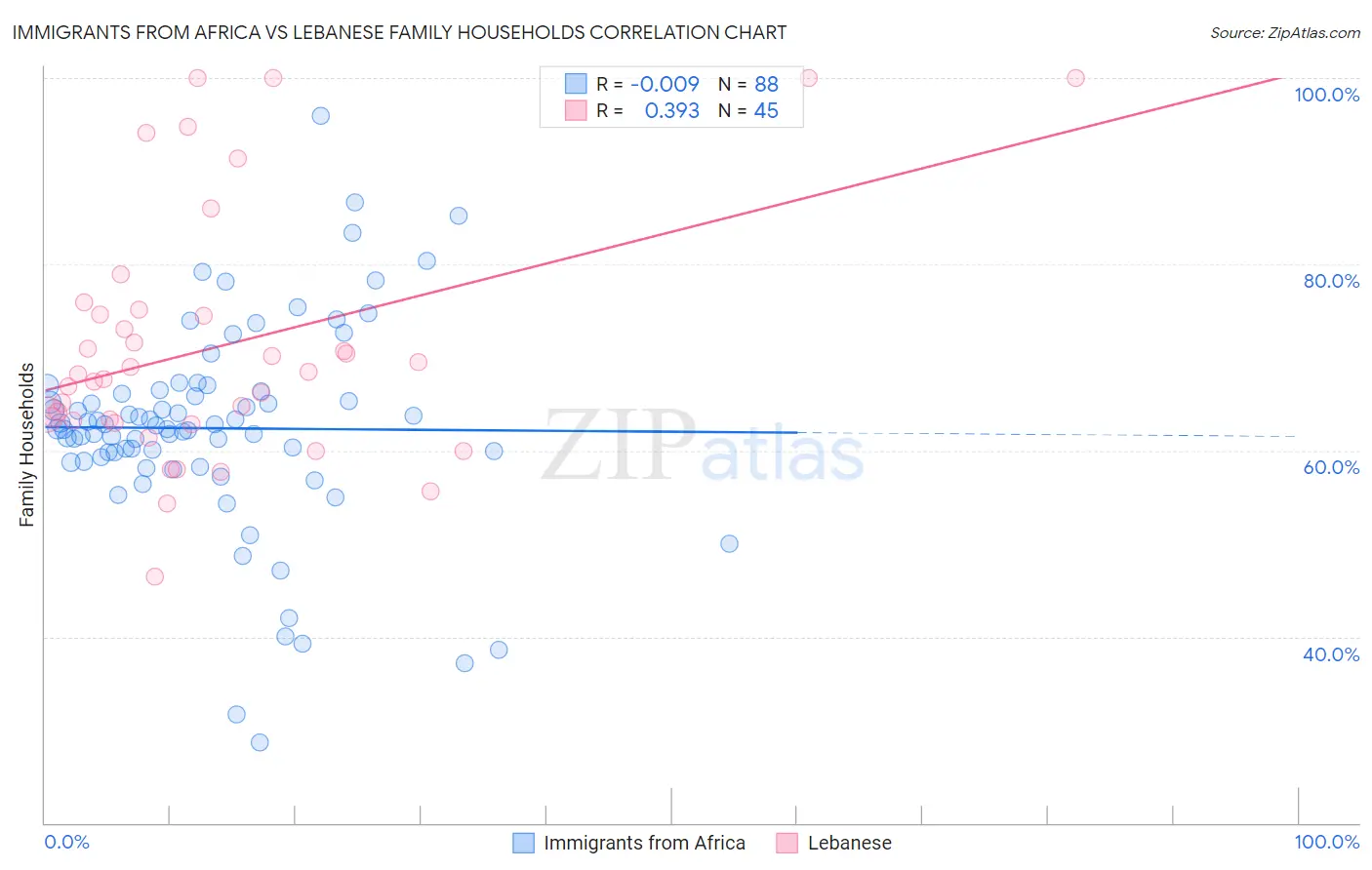 Immigrants from Africa vs Lebanese Family Households