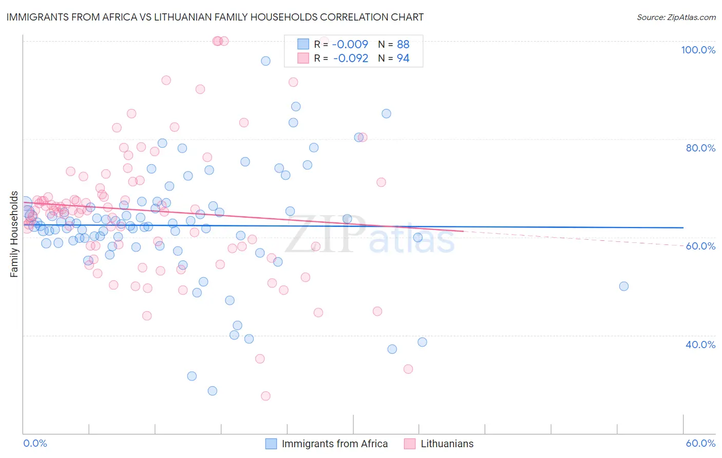 Immigrants from Africa vs Lithuanian Family Households