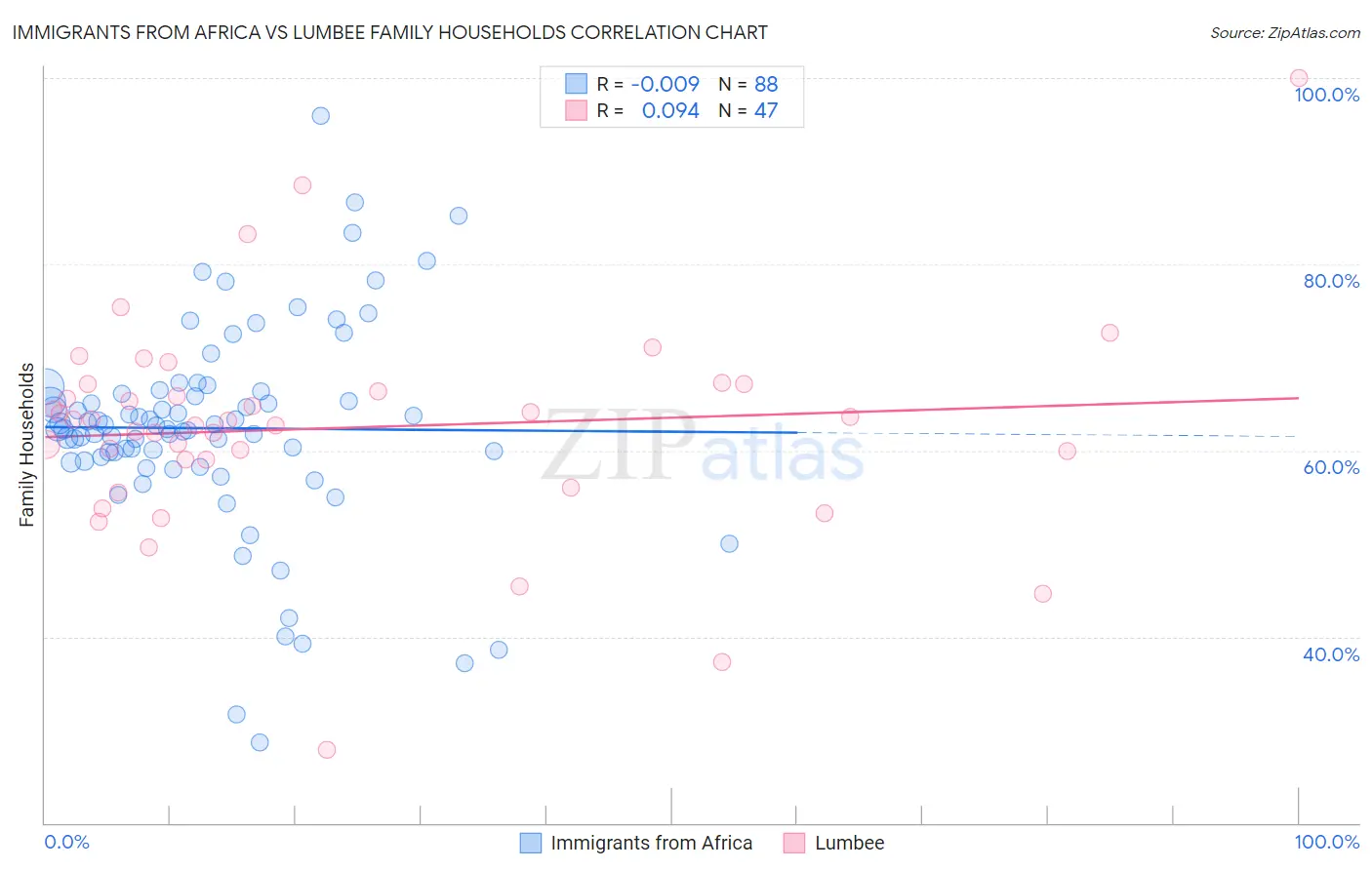 Immigrants from Africa vs Lumbee Family Households