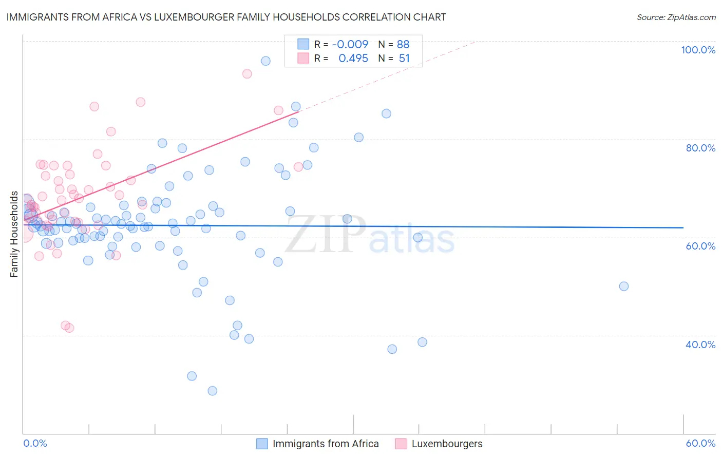 Immigrants from Africa vs Luxembourger Family Households