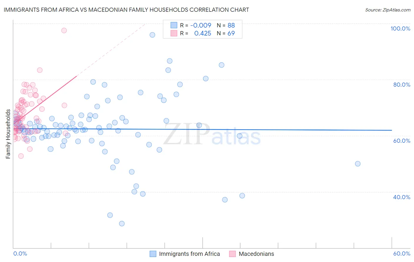 Immigrants from Africa vs Macedonian Family Households