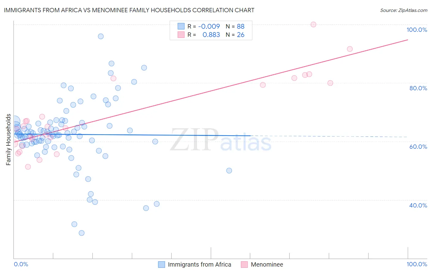 Immigrants from Africa vs Menominee Family Households