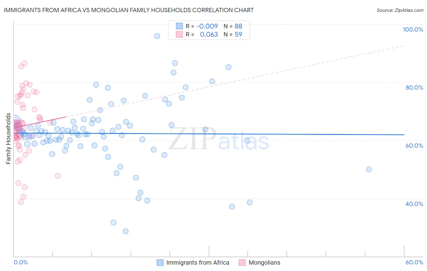 Immigrants from Africa vs Mongolian Family Households