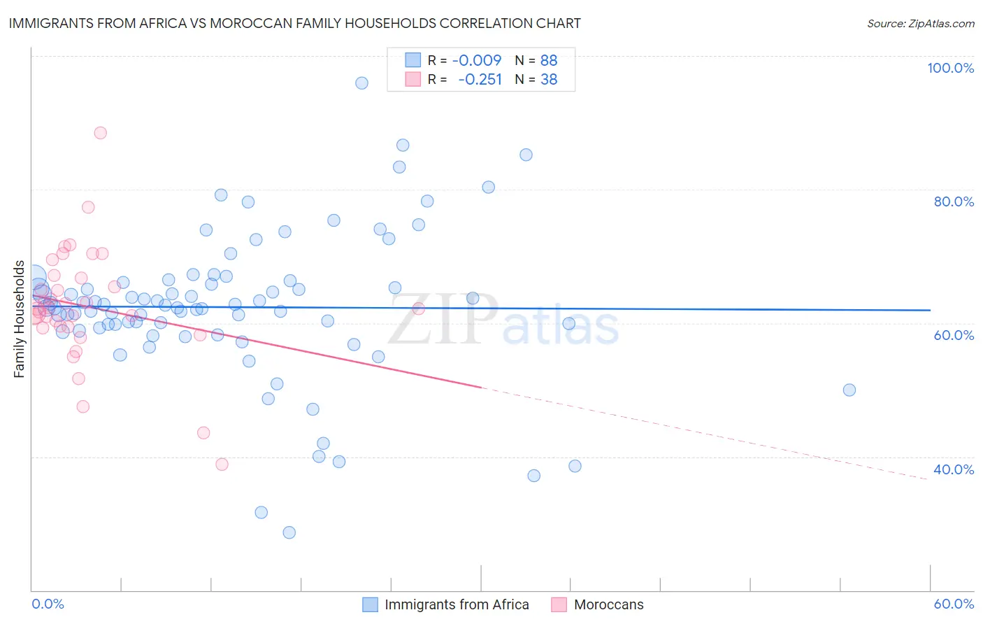 Immigrants from Africa vs Moroccan Family Households