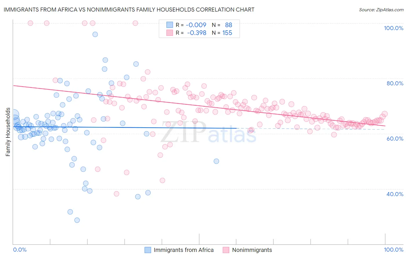 Immigrants from Africa vs Nonimmigrants Family Households