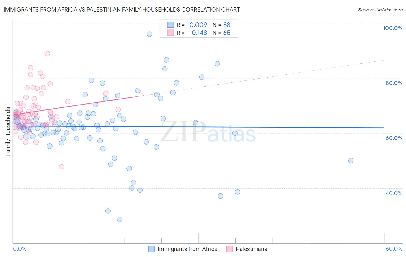 Immigrants from Africa vs Palestinian Family Households