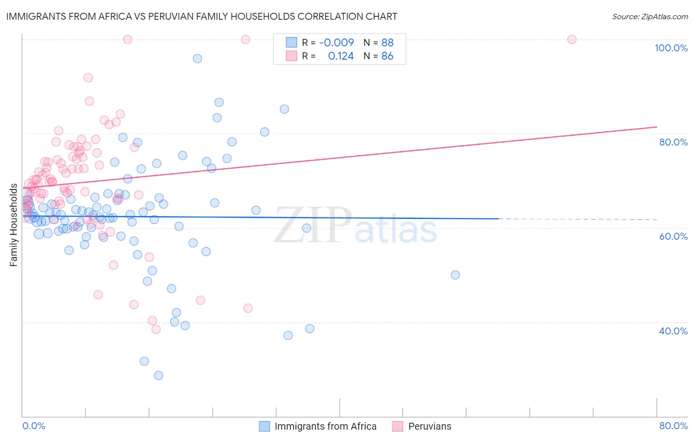 Immigrants from Africa vs Peruvian Family Households