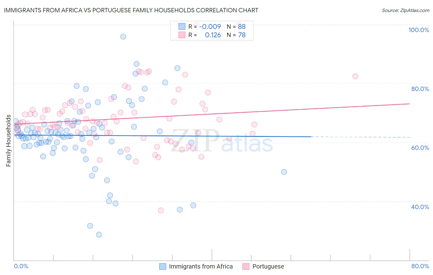 Immigrants from Africa vs Portuguese Family Households