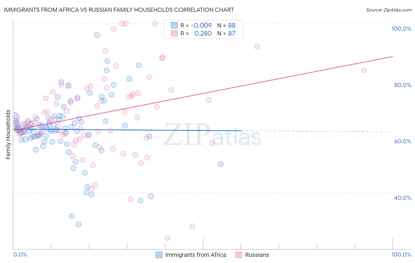 Immigrants from Africa vs Russian Family Households