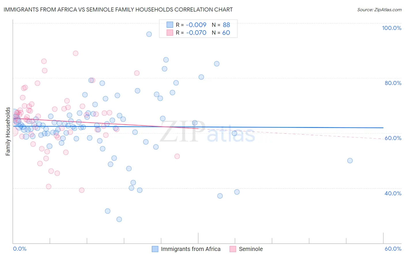Immigrants from Africa vs Seminole Family Households