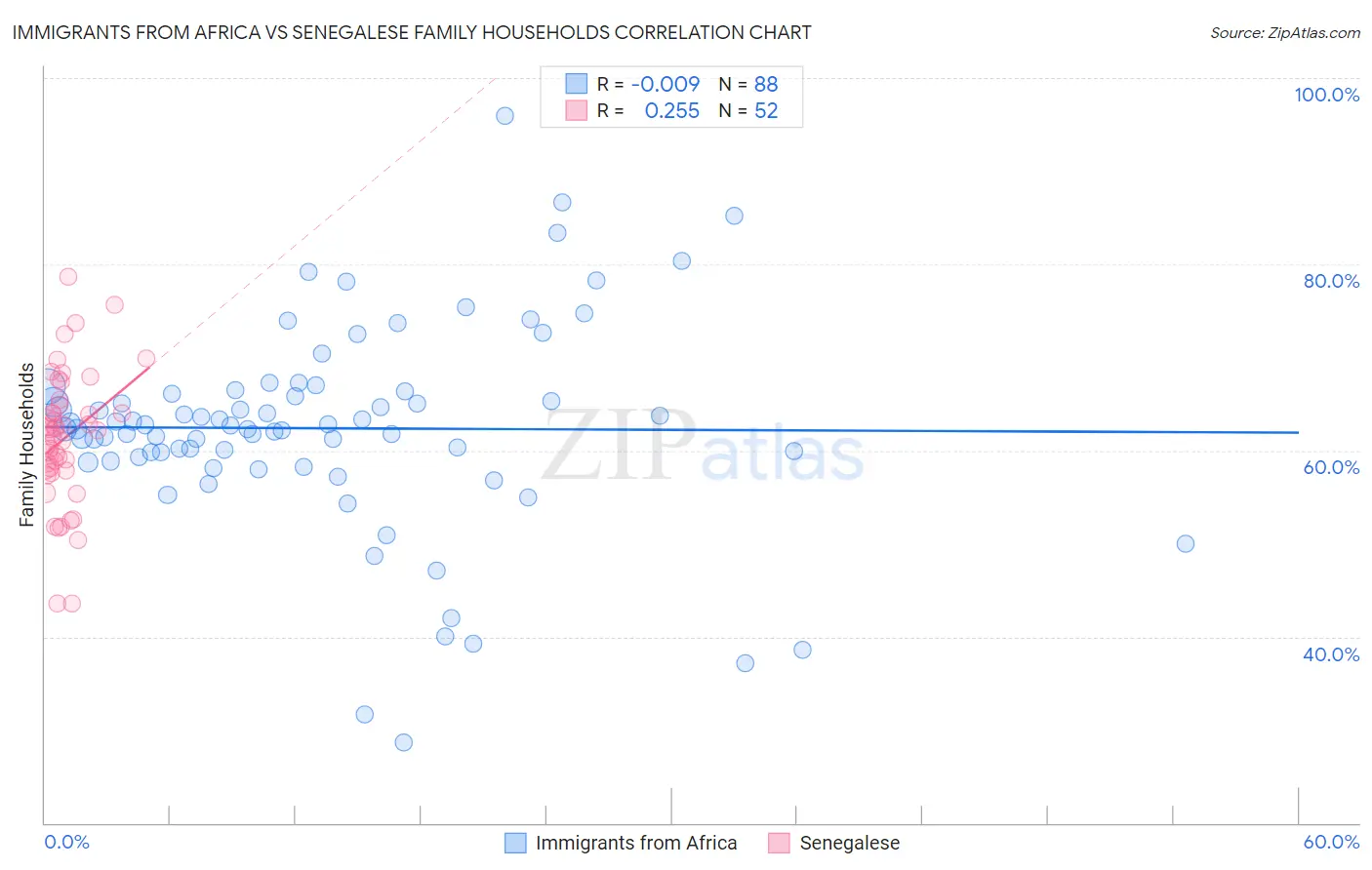 Immigrants from Africa vs Senegalese Family Households