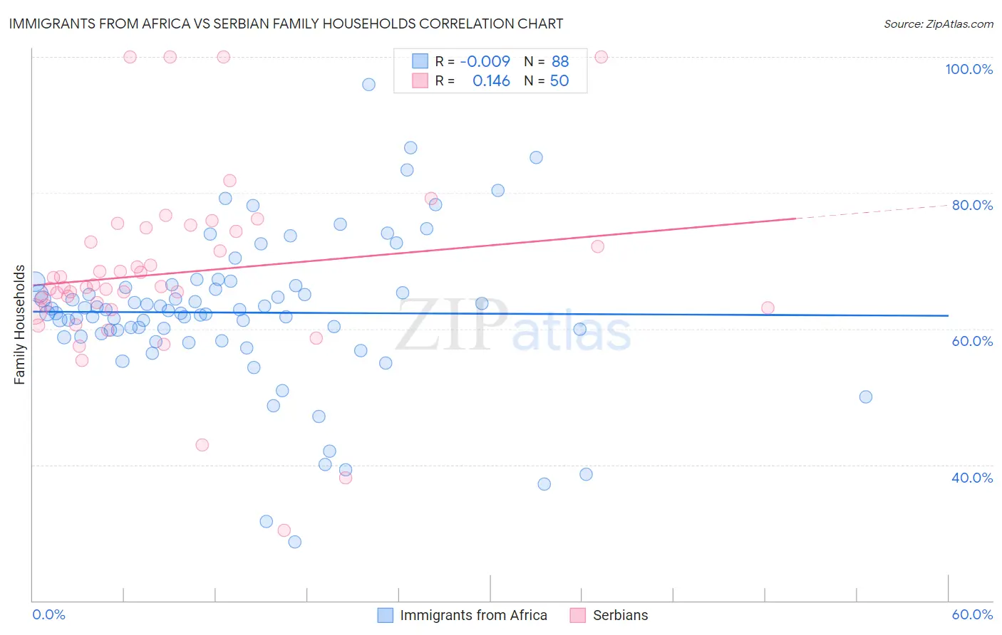 Immigrants from Africa vs Serbian Family Households