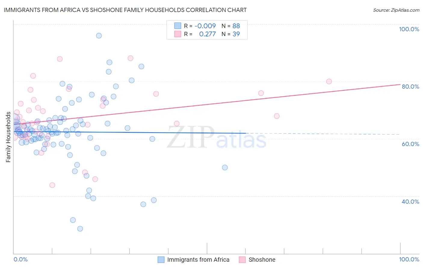 Immigrants from Africa vs Shoshone Family Households