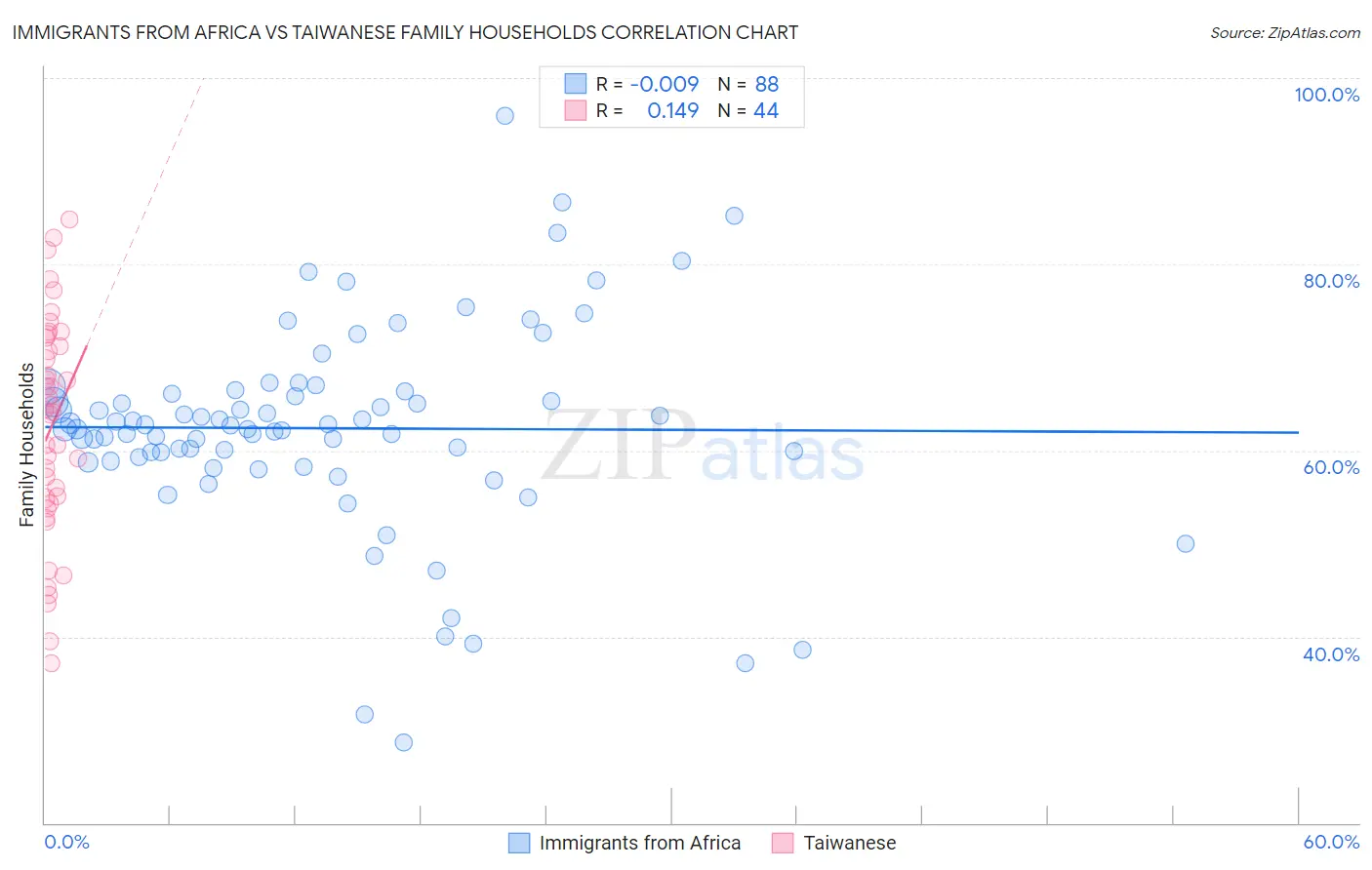 Immigrants from Africa vs Taiwanese Family Households