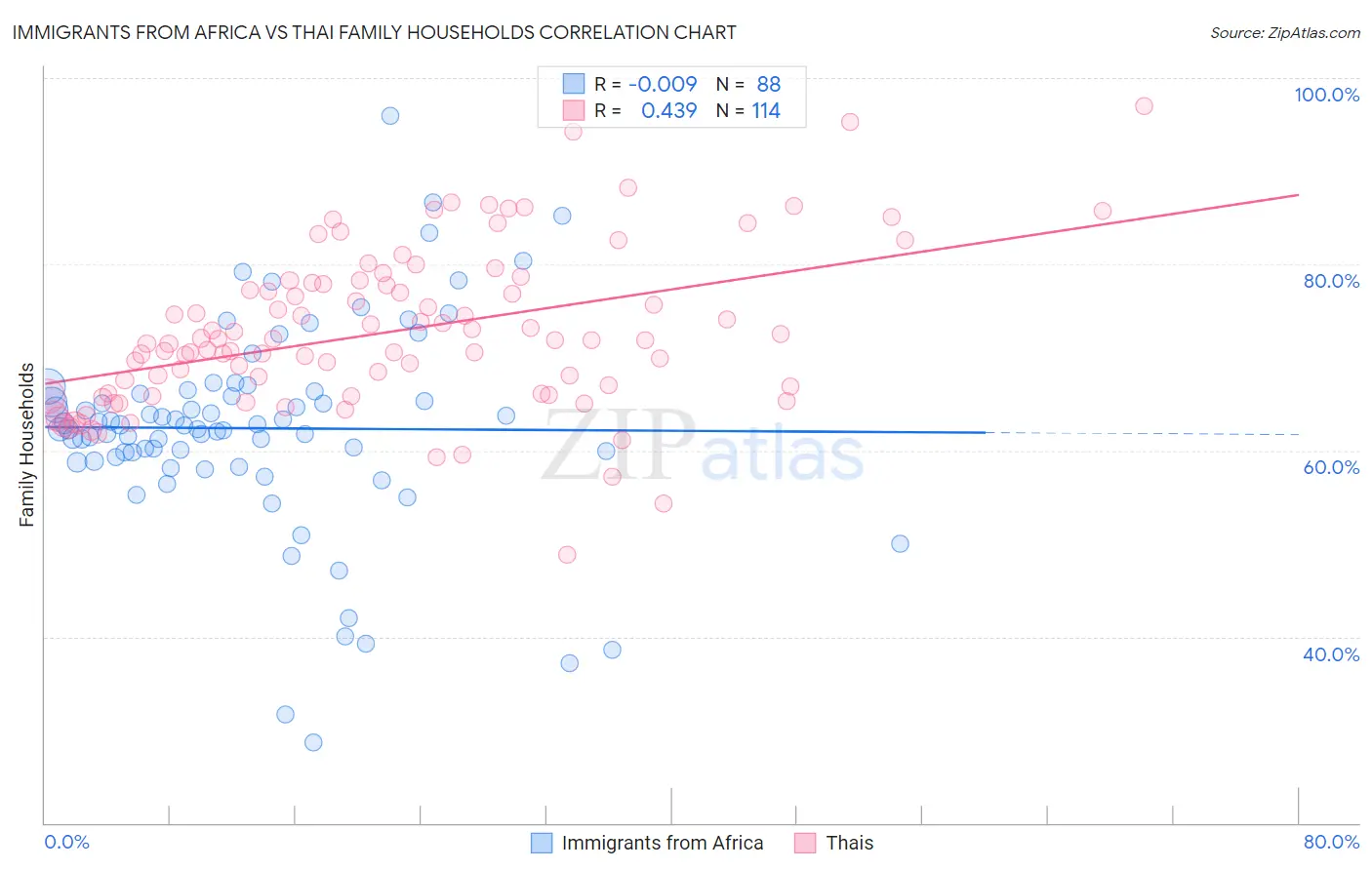 Immigrants from Africa vs Thai Family Households