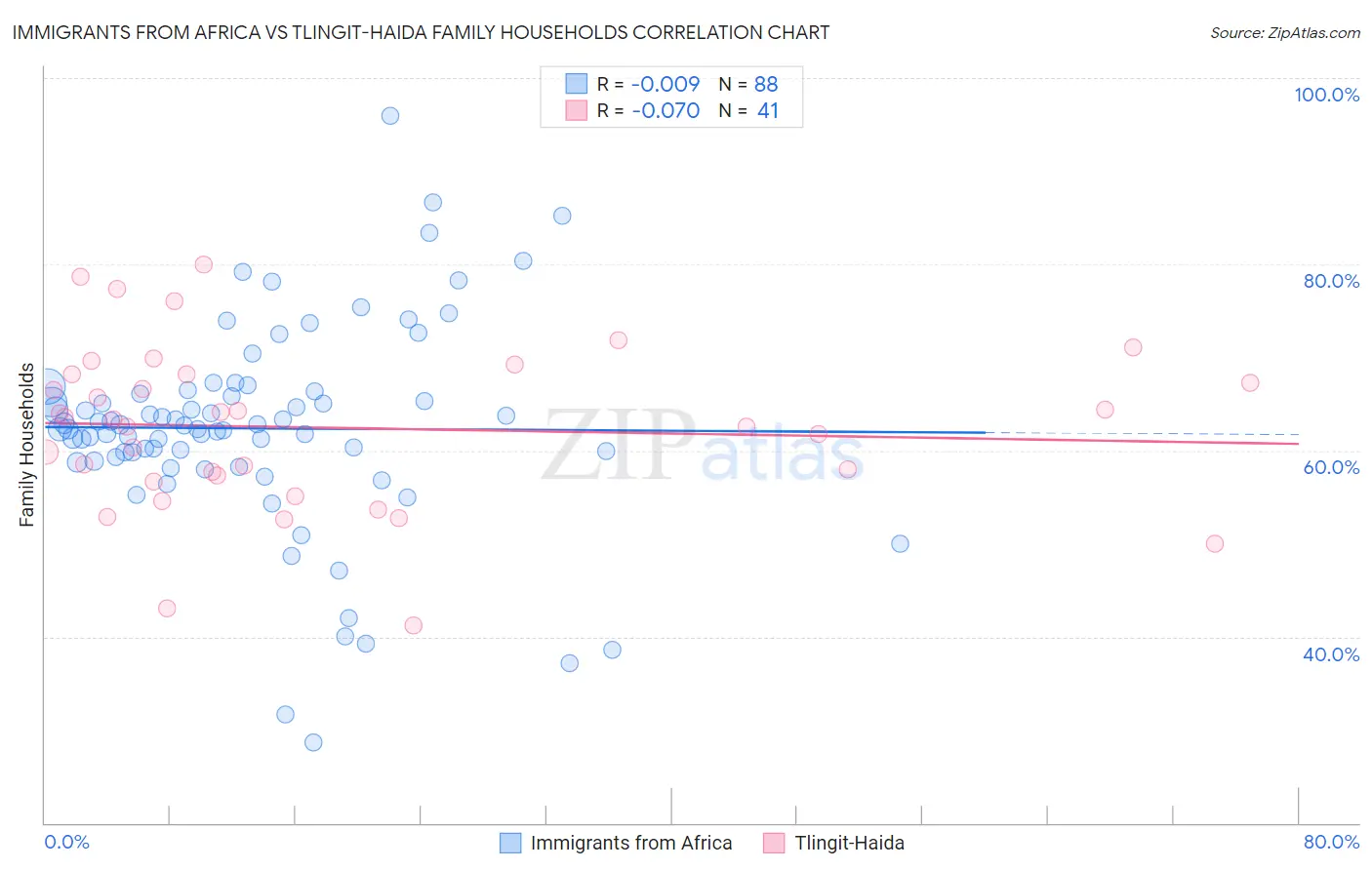 Immigrants from Africa vs Tlingit-Haida Family Households