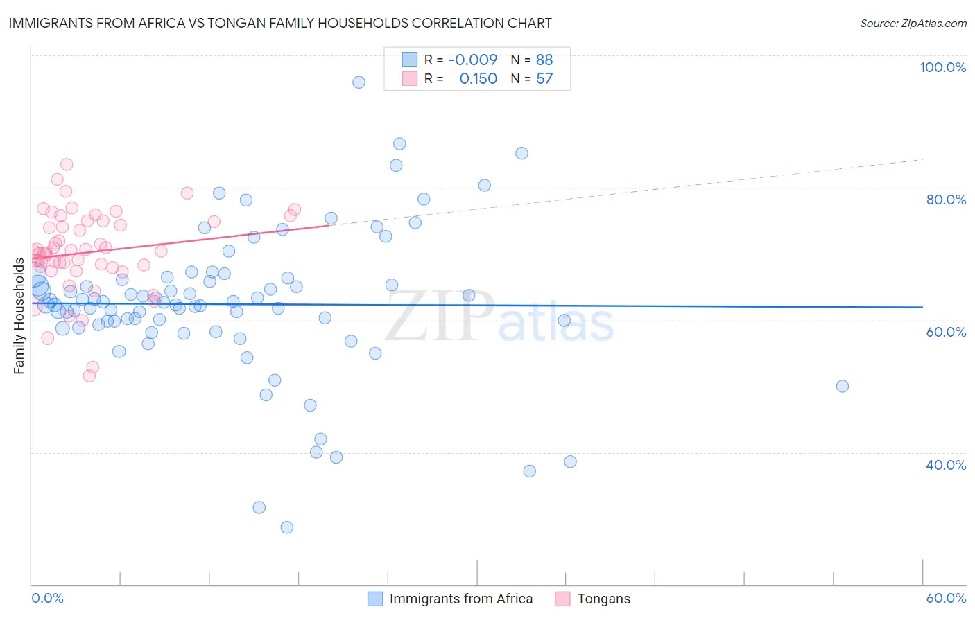 Immigrants from Africa vs Tongan Family Households